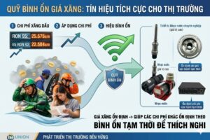 Biến động giá xăng dầu tác động trực tiếp đến chuỗi sản xuất