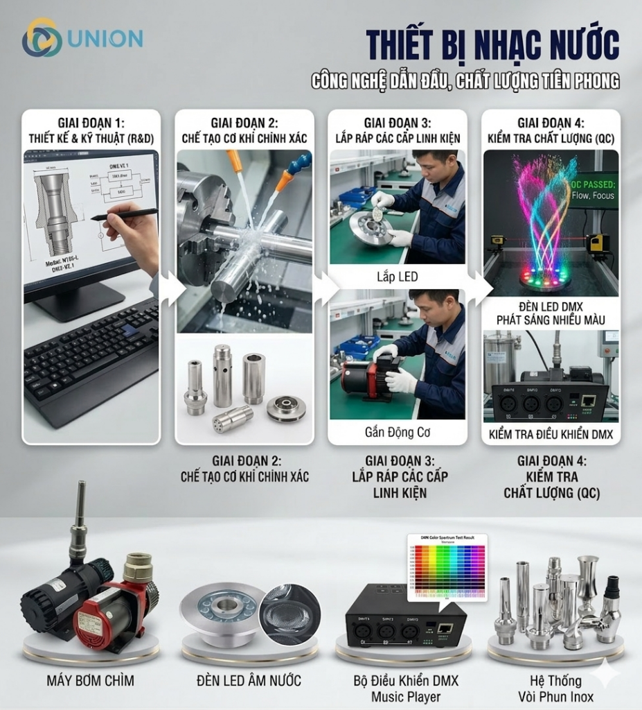 Quy trình sản xuất thiết bị nhạc nước tiêu chuẩn đến vận hành lắp đặt dự án