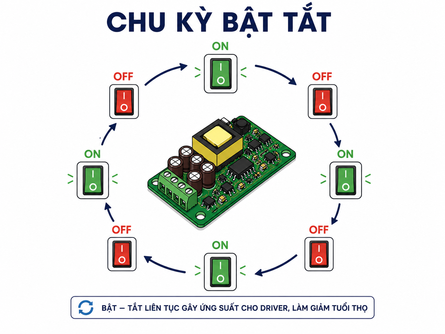 Chu-ky-bat-tat-lien-tuc-co-the-khien-driver-xuong-cap-nhanh-hon